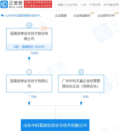 藍(lán)盾股份子公司參股成立信息安全新公司，注冊(cè)資本1億元專(zhuān)注網(wǎng)絡(luò)與信息安全軟件開(kāi)發(fā)